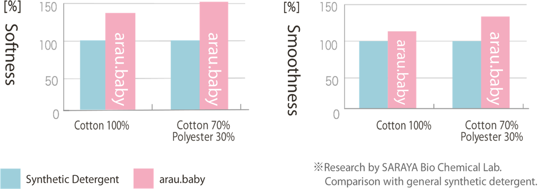 Arau Baby tečni sapun za veš za osetljivu kožu 800 ml 4977