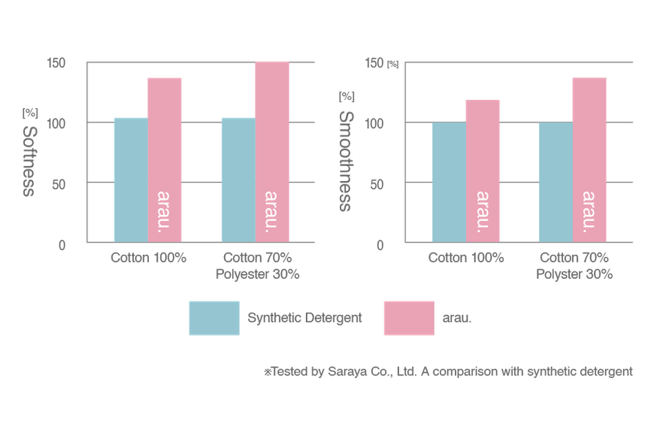 Arau tečni deterdžent za veš Geranium 1.2L 4974